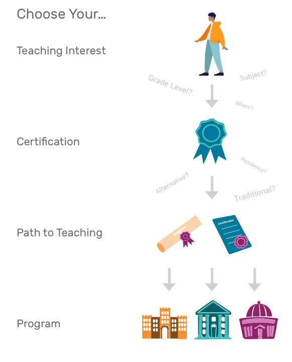 Illustration of pathway to licensure